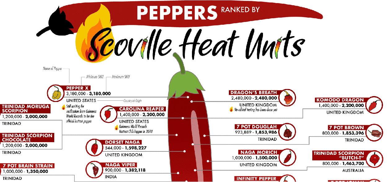 A List Of The Hottest Peppers In The World Ranked By Scoville Heat Units Heatsupply